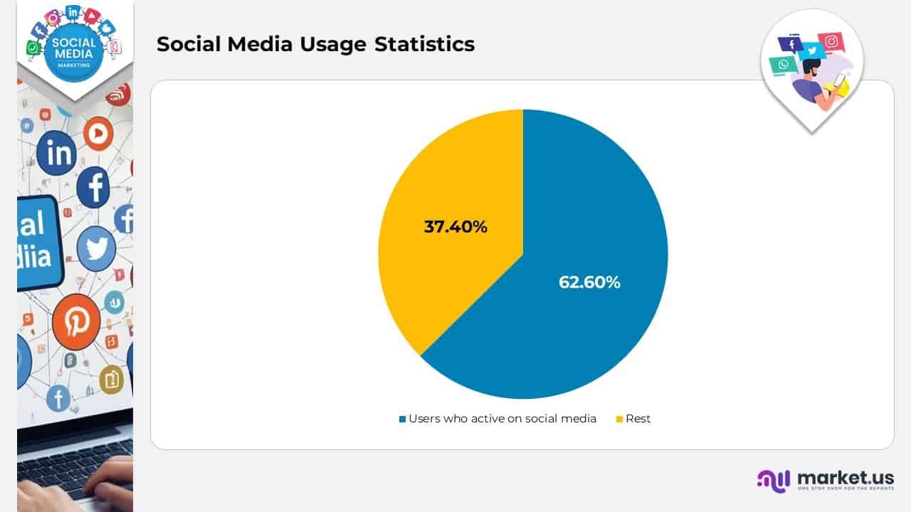 Social Media Usage Statistics