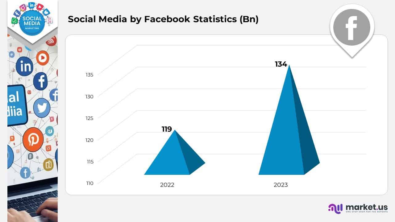 Social Media by Facebook Statistics