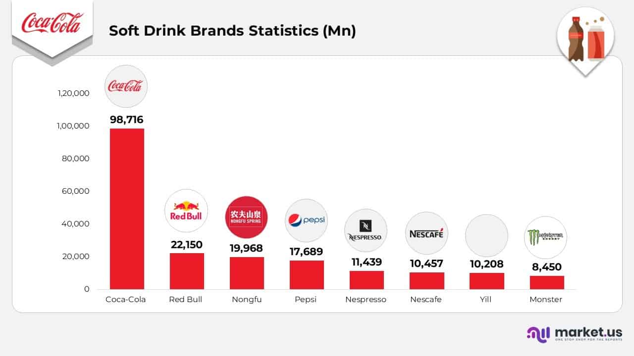 Soft Drink Brands Statistics