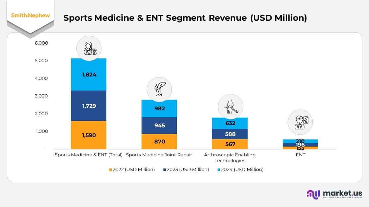 Sports Medicine & ENT Segment Revenue