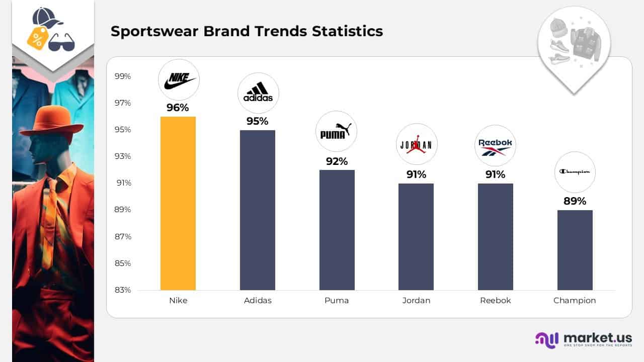 Sportswear Brand Trends Statistics