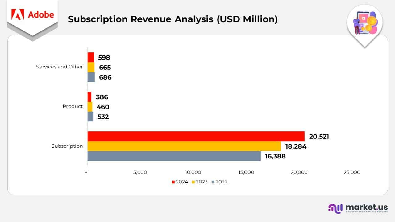 Subscription Revenue Analysis