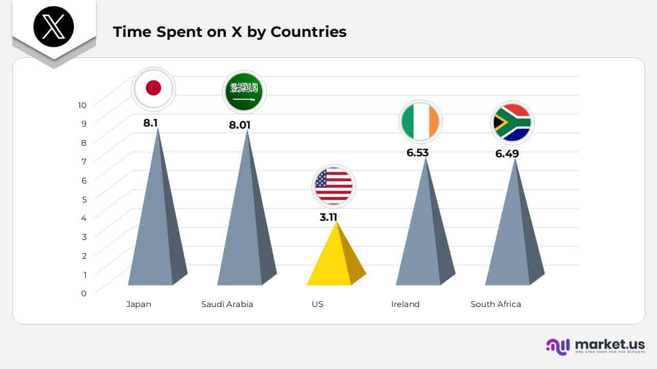 Time Spent on X by Countries