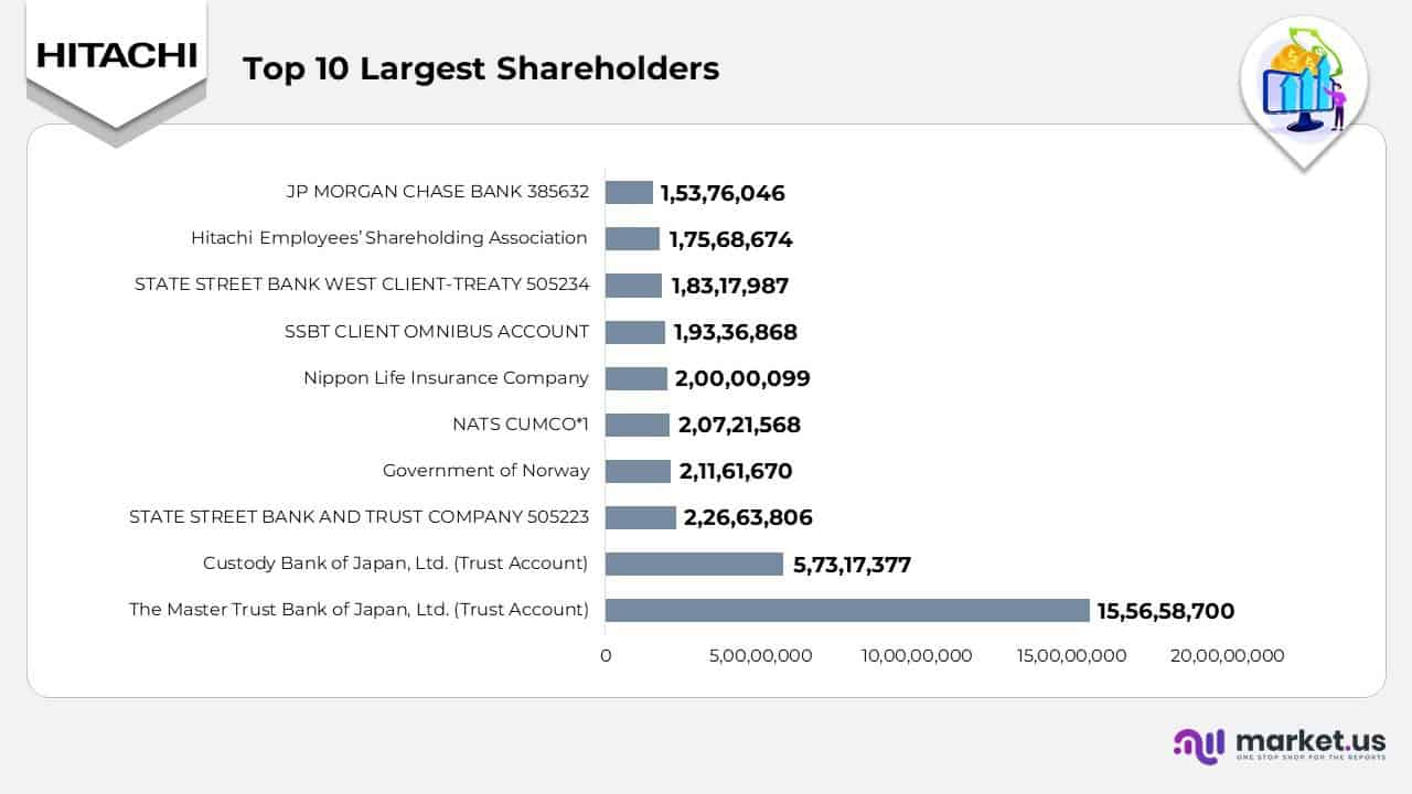 Top 10 Largest Shareholders