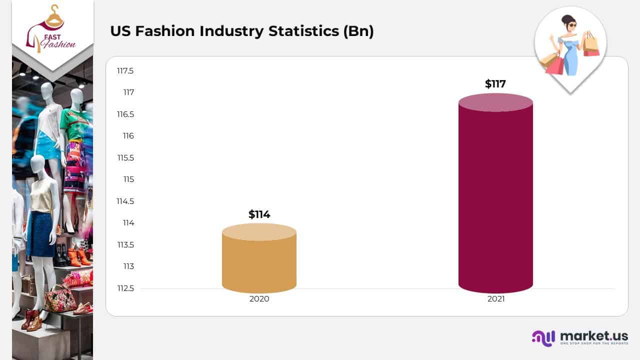 US Fashion Industry Statistics