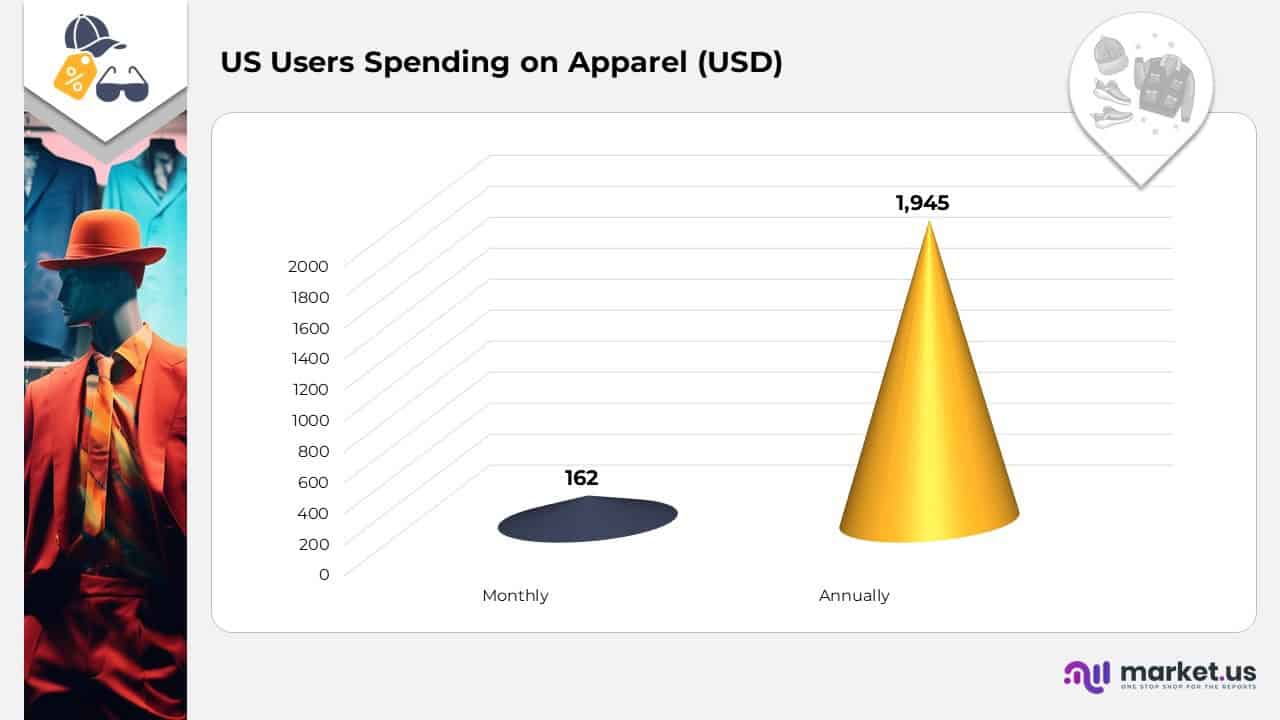 US Users Spending on Apparel