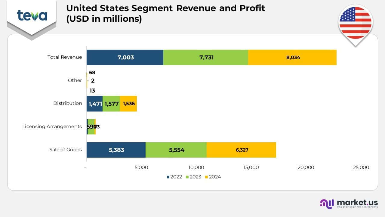 Teva Pharmaceutical Statistics