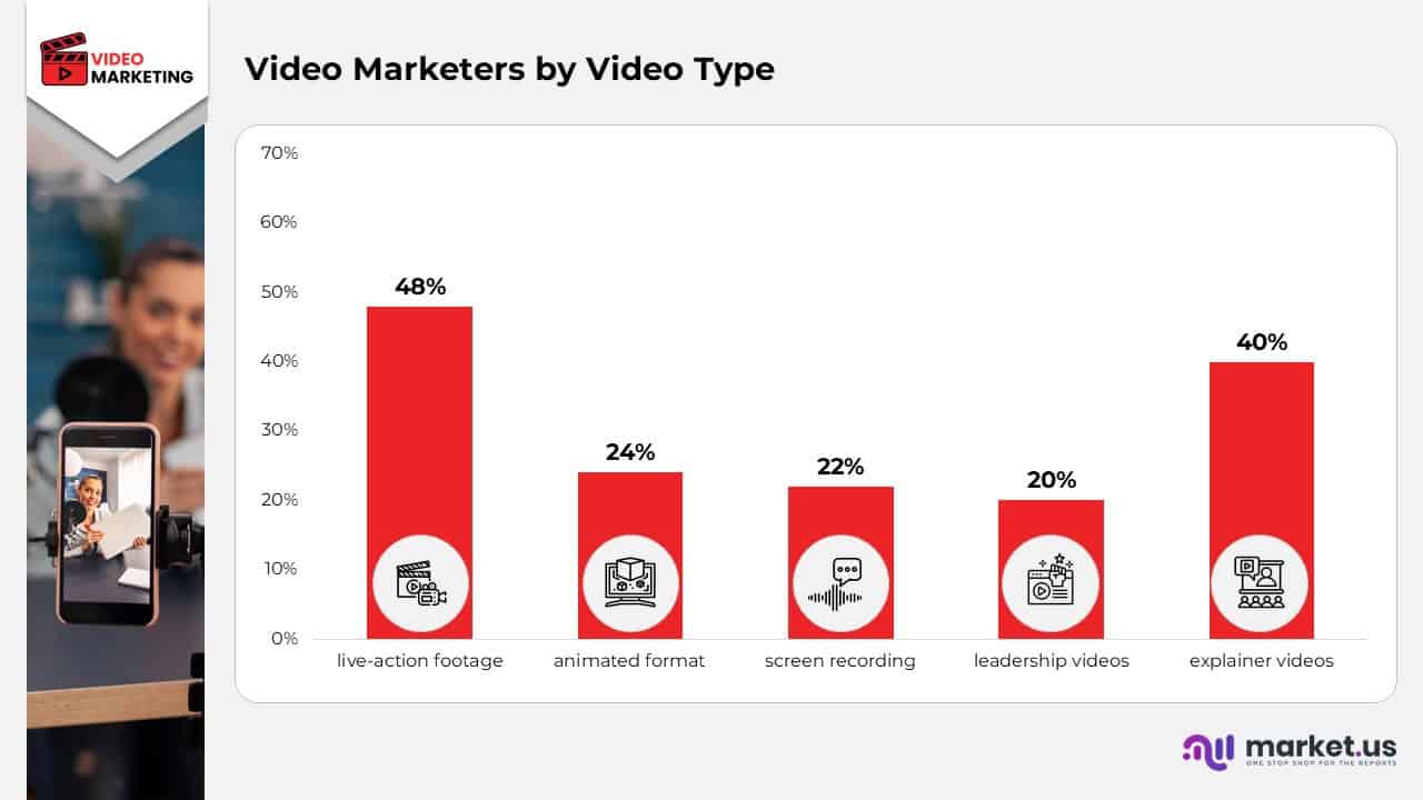 Video Marketers by Video Type
