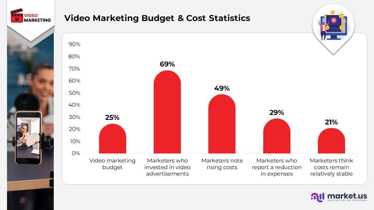 Video Marketing Budget & Cost Statistics