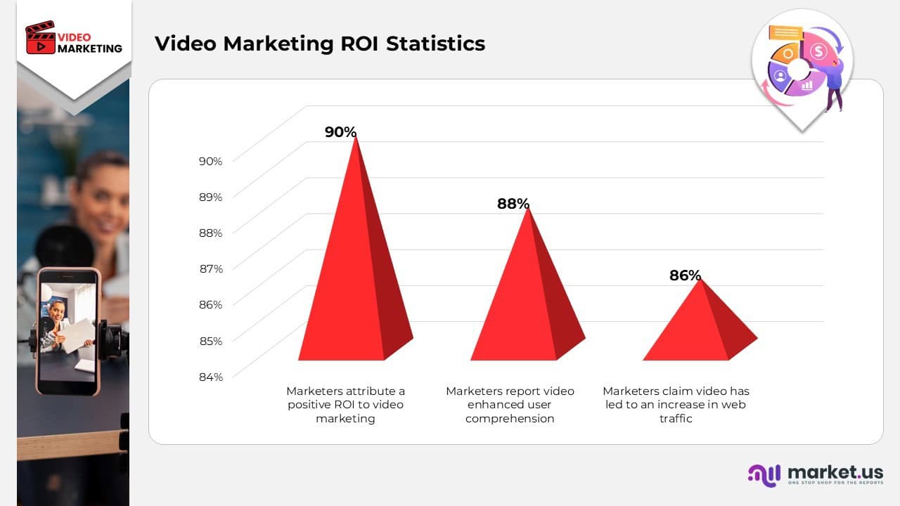 Video Marketing ROI Statistics