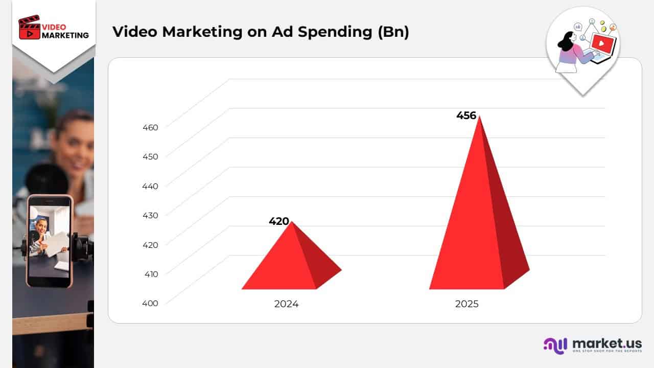 Video Marketing on Ad Spending