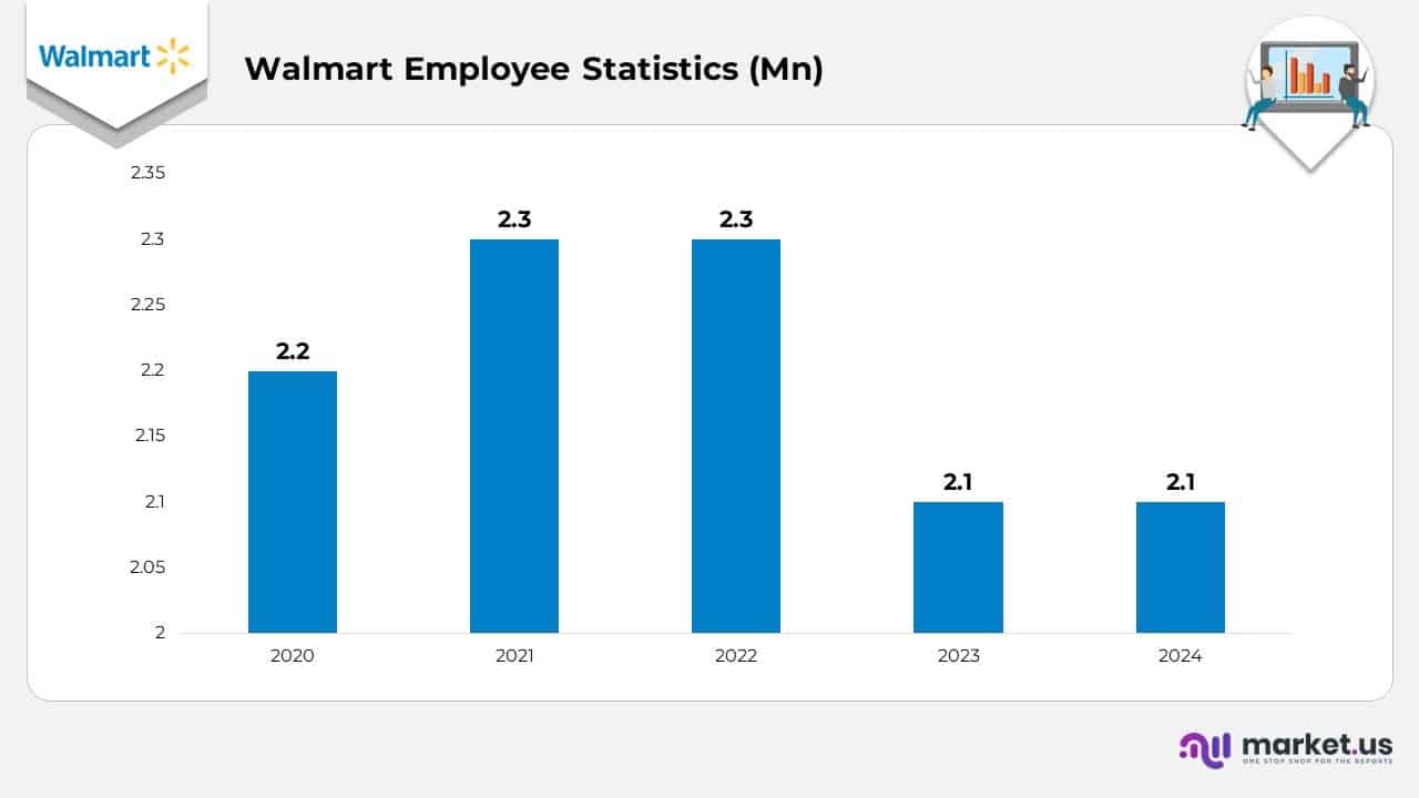 Walmart Employee Statistics