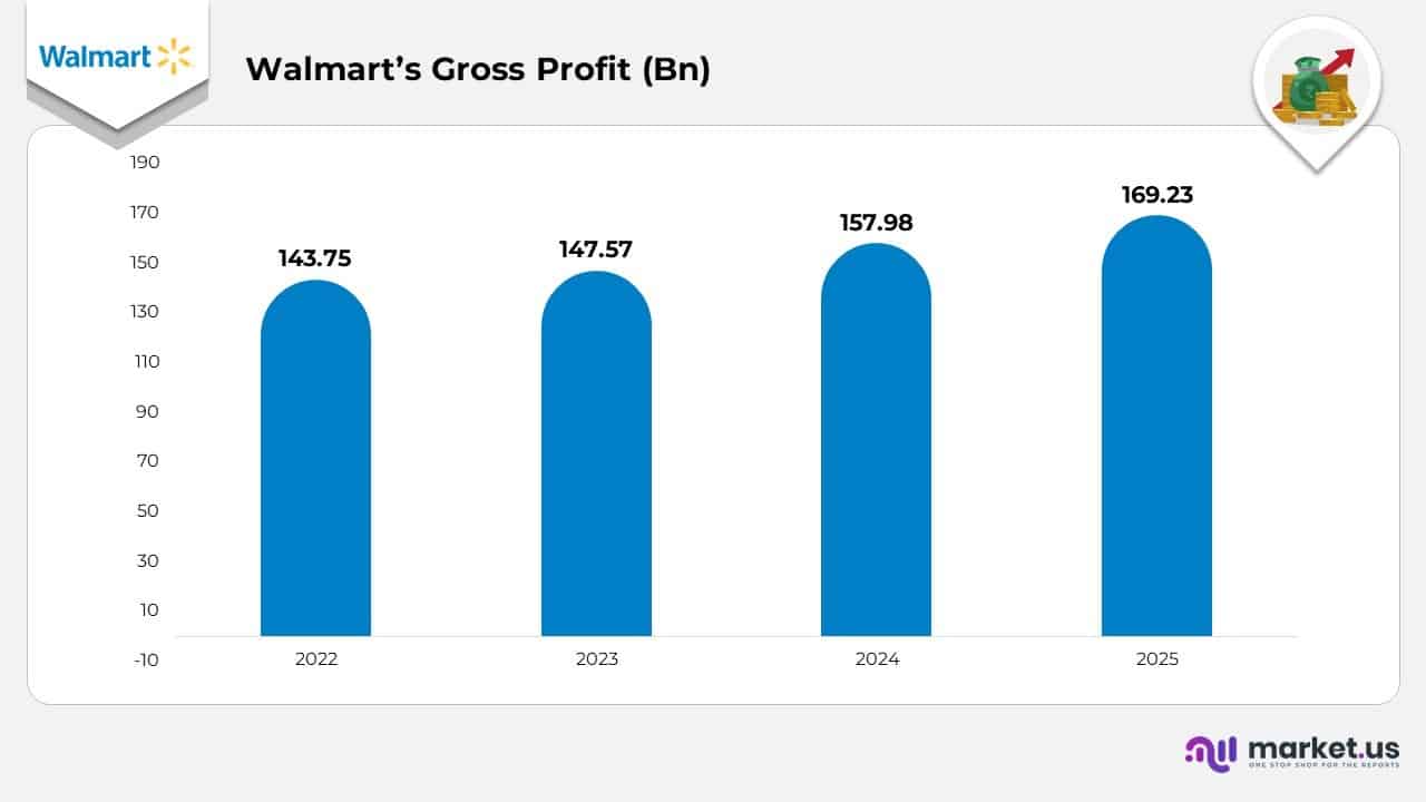 Walmart's Gross Profit