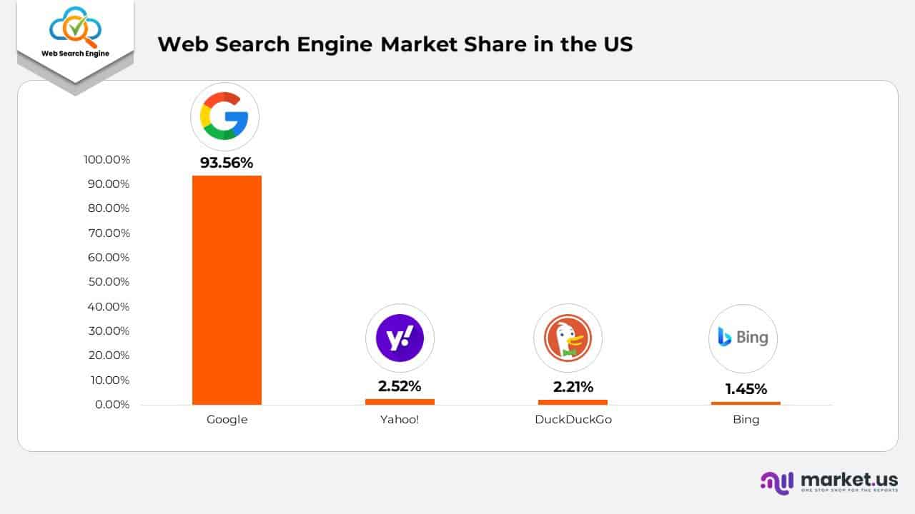 Web Search Engine Market Share in the US