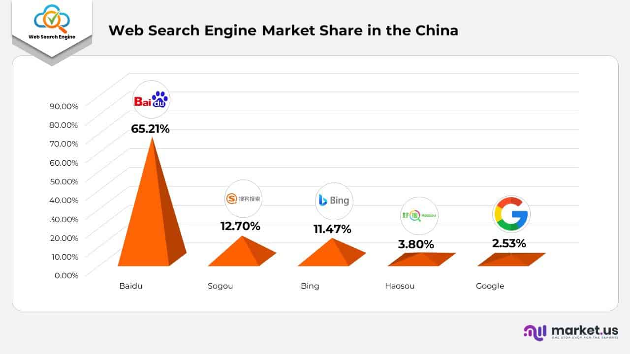 Web Search Engine Market Share in the china