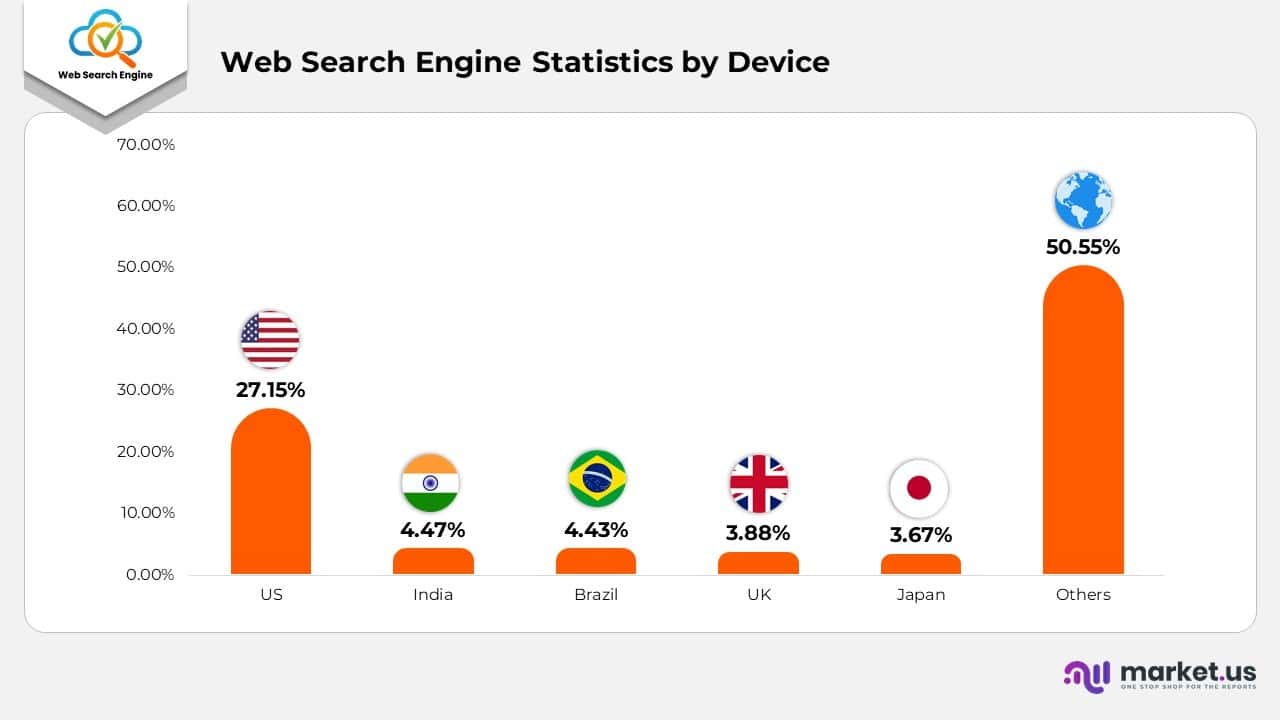 Web Search Engine Statistics by Device