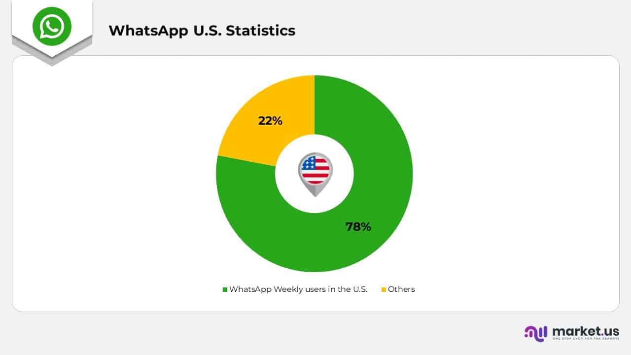 WhatsApp U.S. Statistics