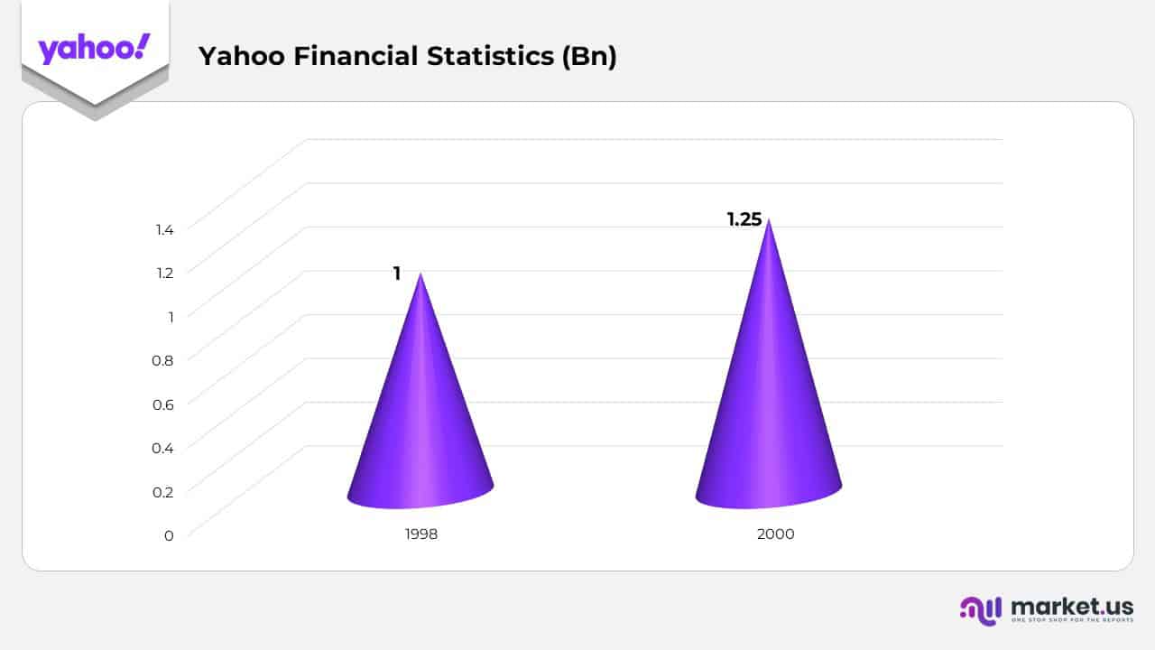 Yahoo Financial Statistics