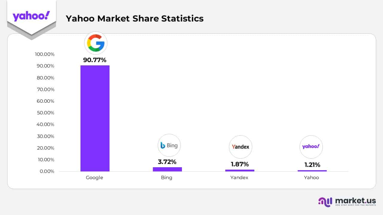 Yahoo Market Share Statistics