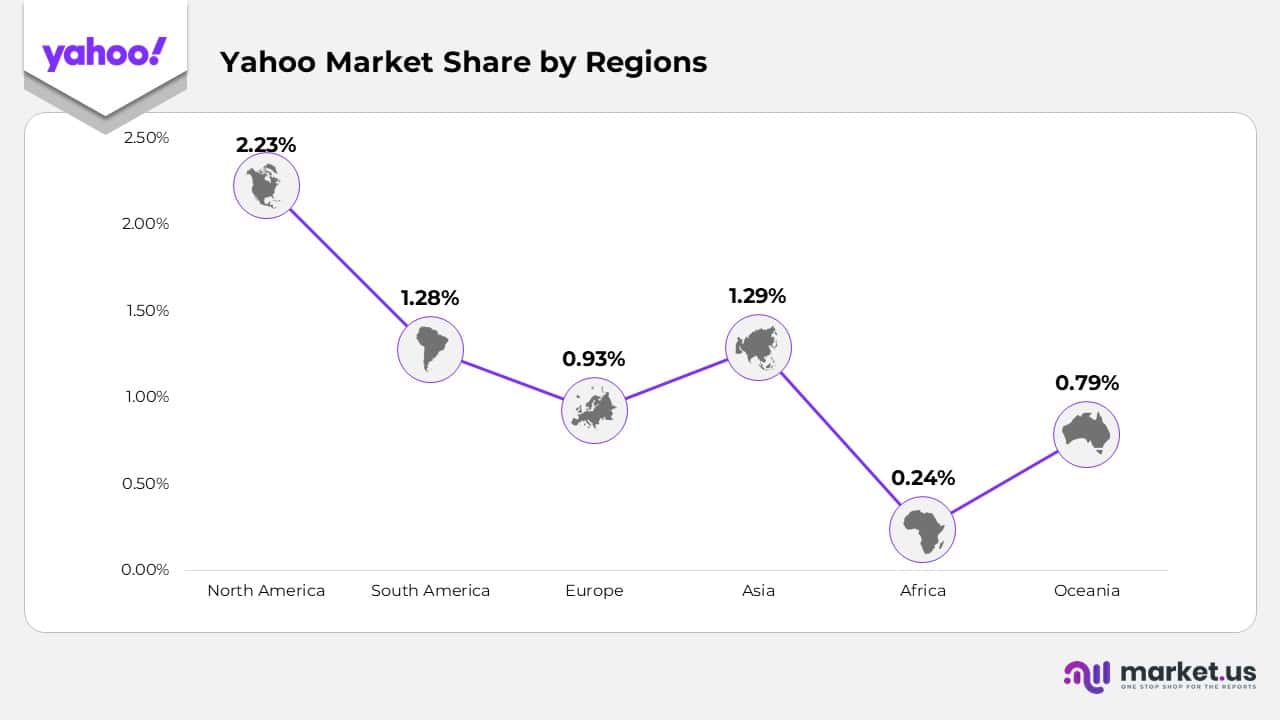 Yahoo Market Share by Region