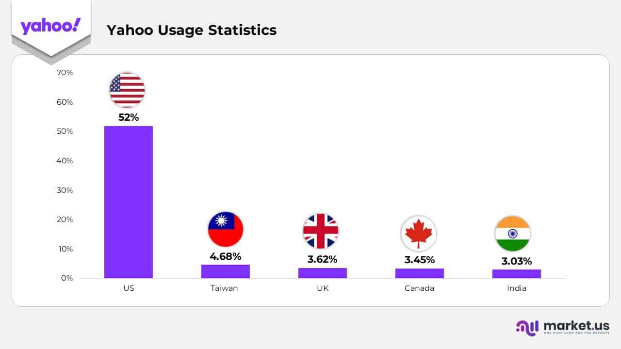 Yahoo Usage Statistics