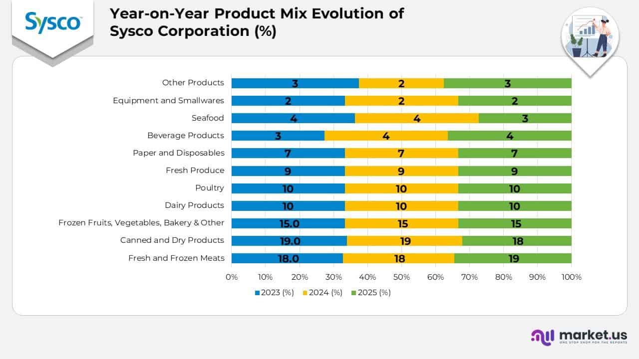 Year-On-Year Product Mix Evolution of Sysco Corporations (%)