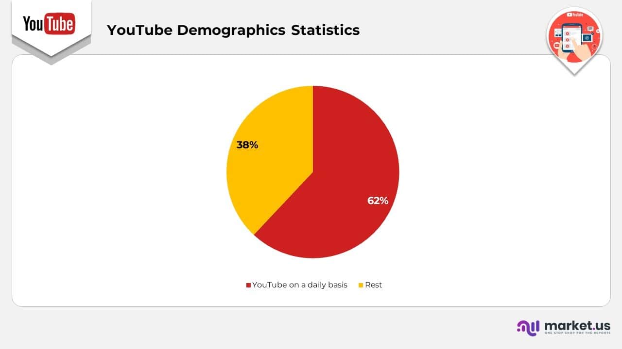 YouTube Demographics Statistics