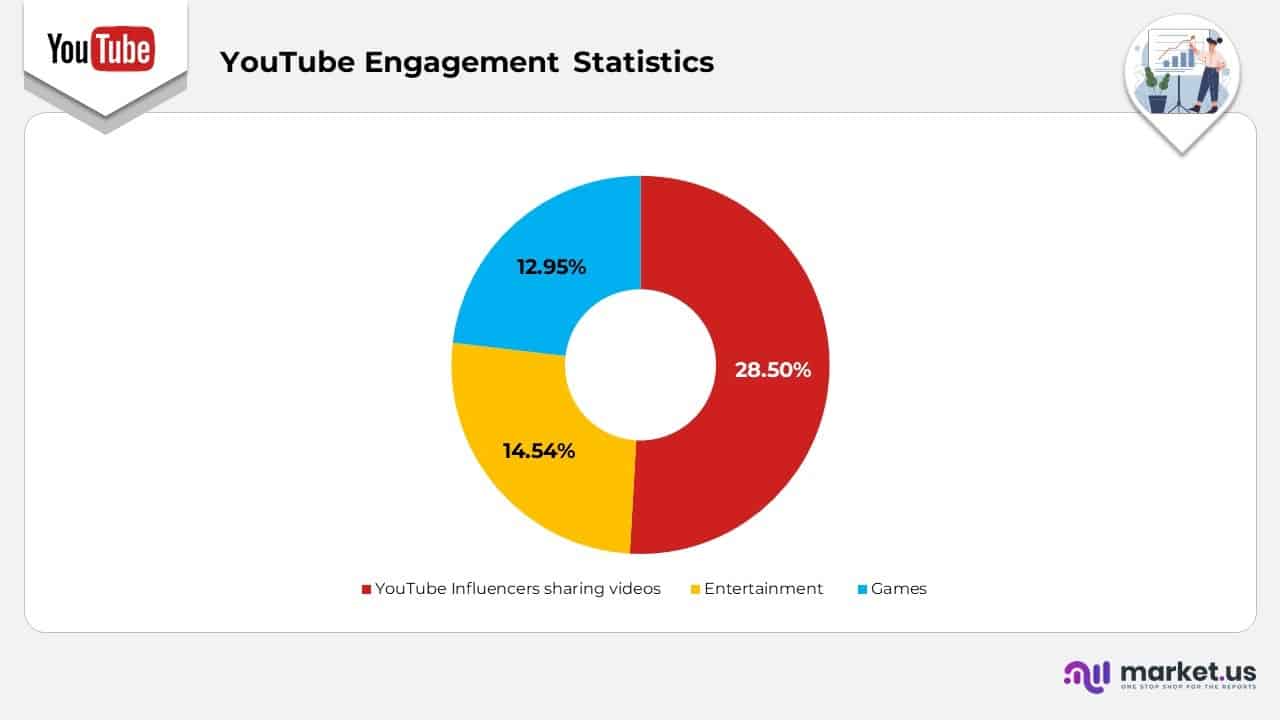 YouTube Engagement Statistics