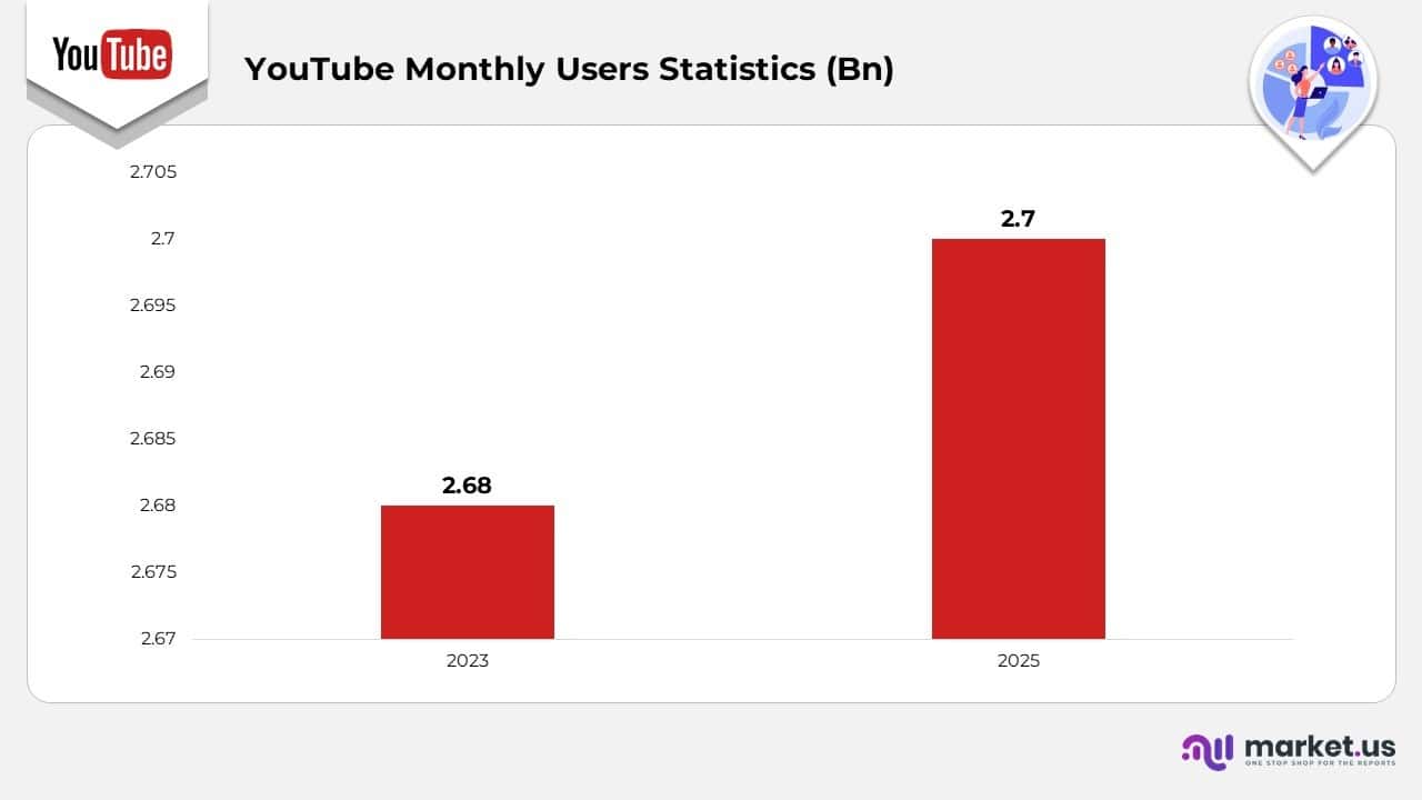 YouTube Monthly Users Statistics