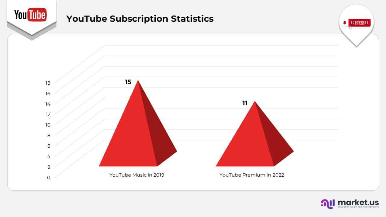 YouTube Subscription Statistics