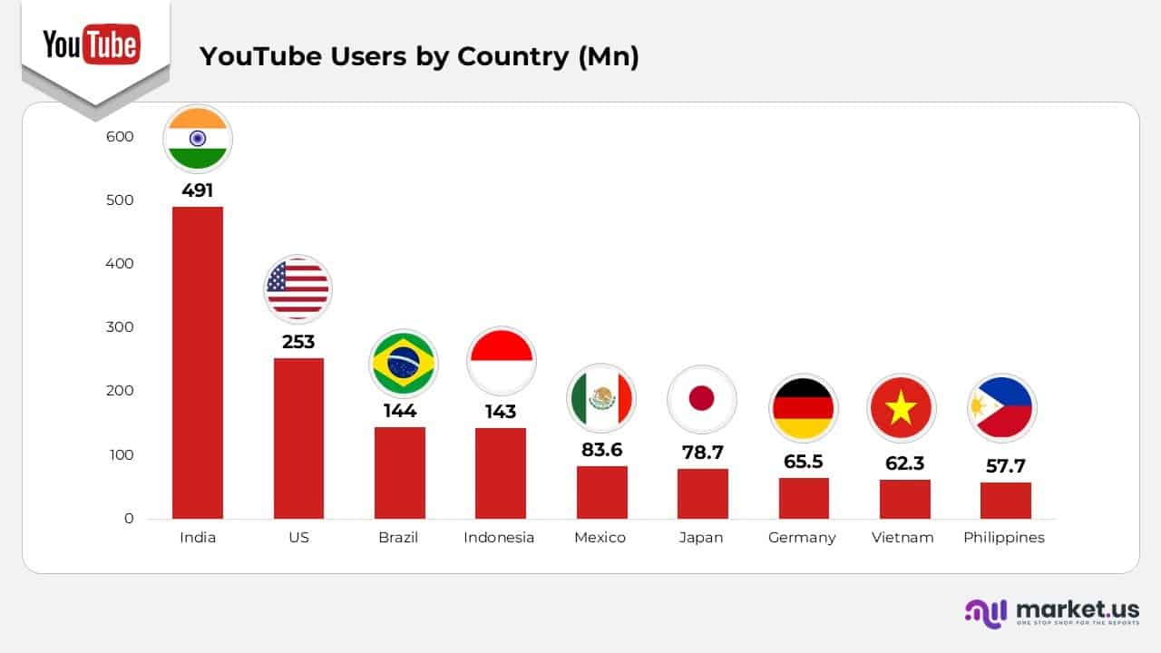 YouTube Users by Country