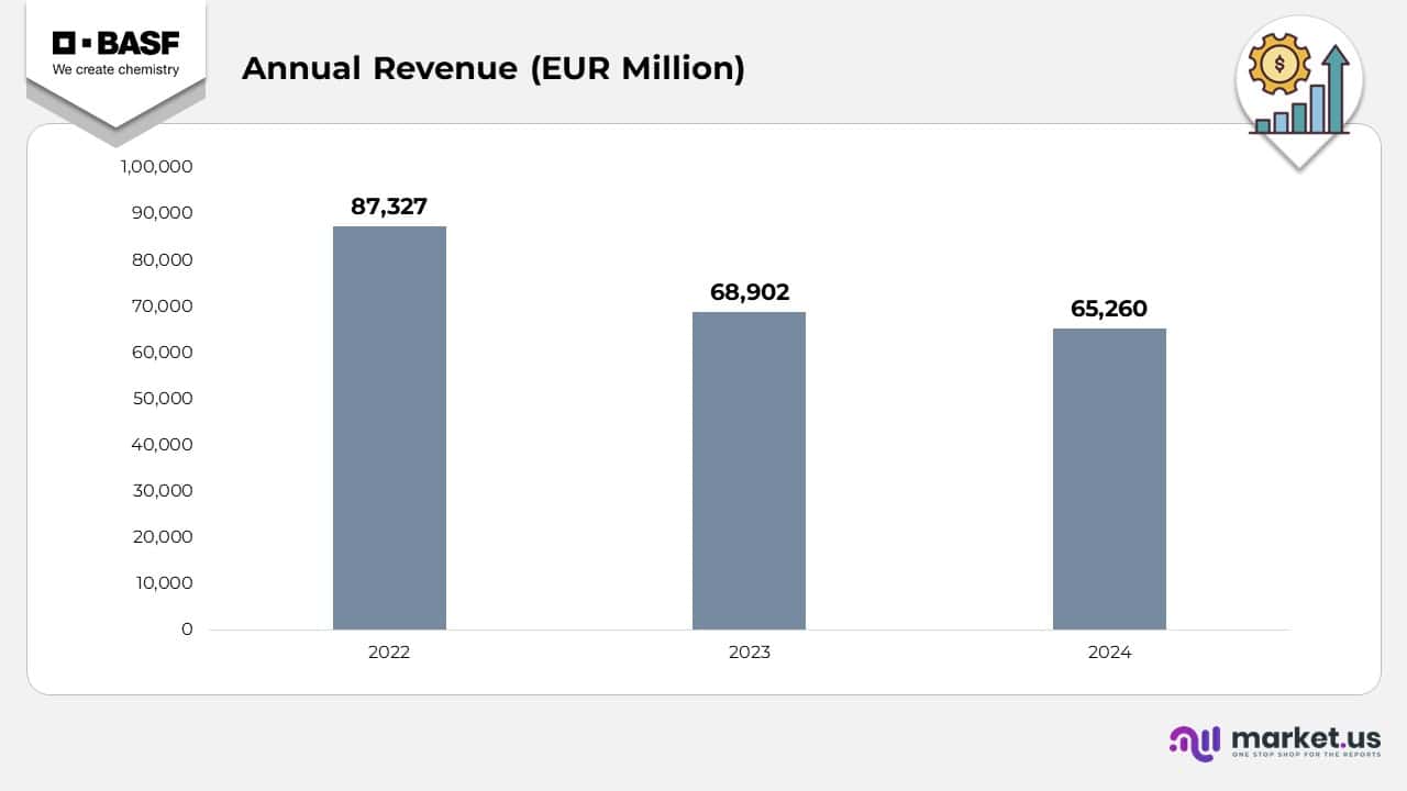 Annual Revenue