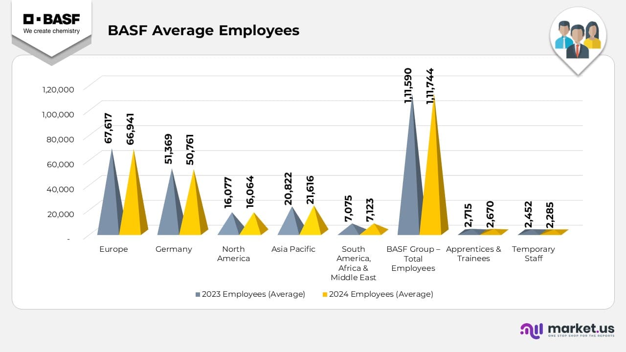 BASF SE Statistics