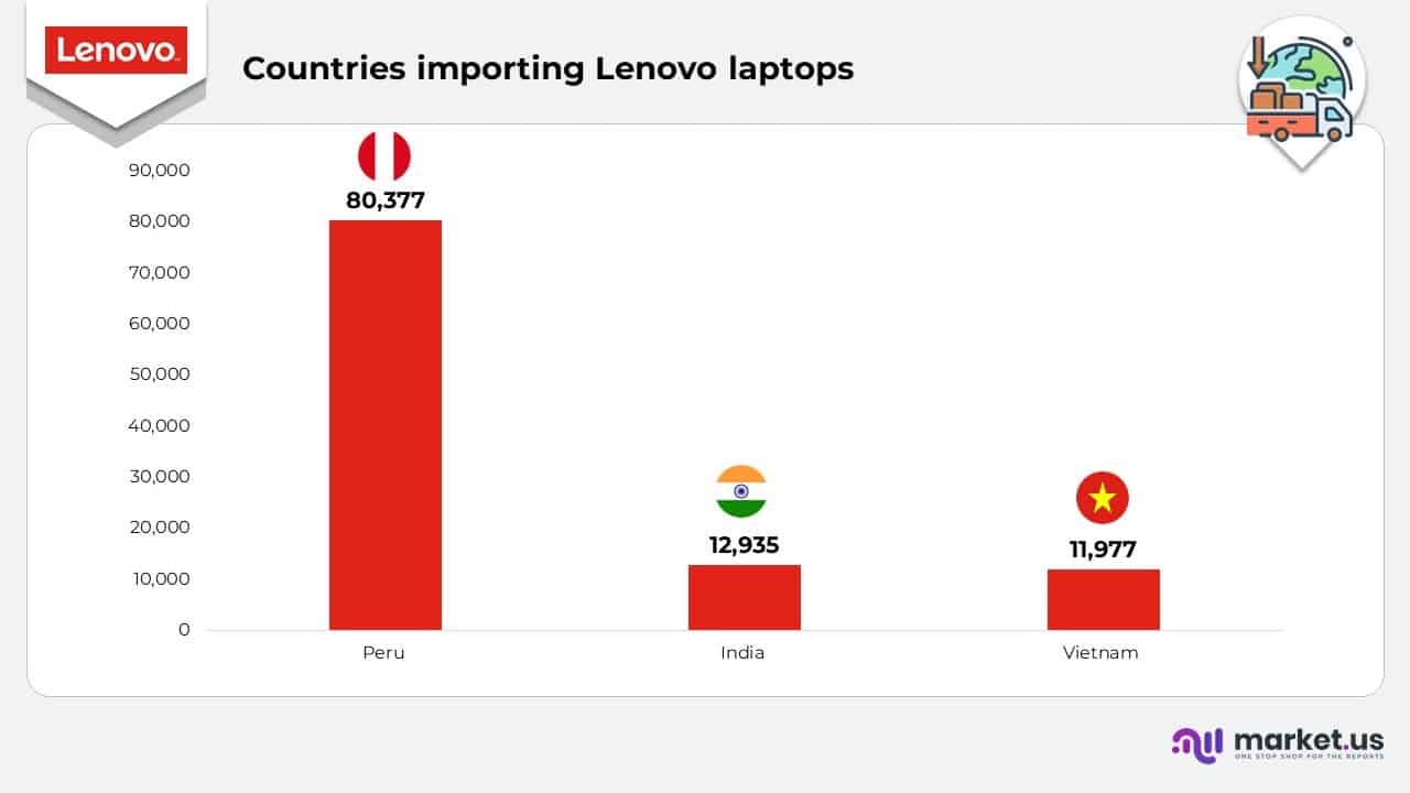 Countries Importing Lenovo laptops