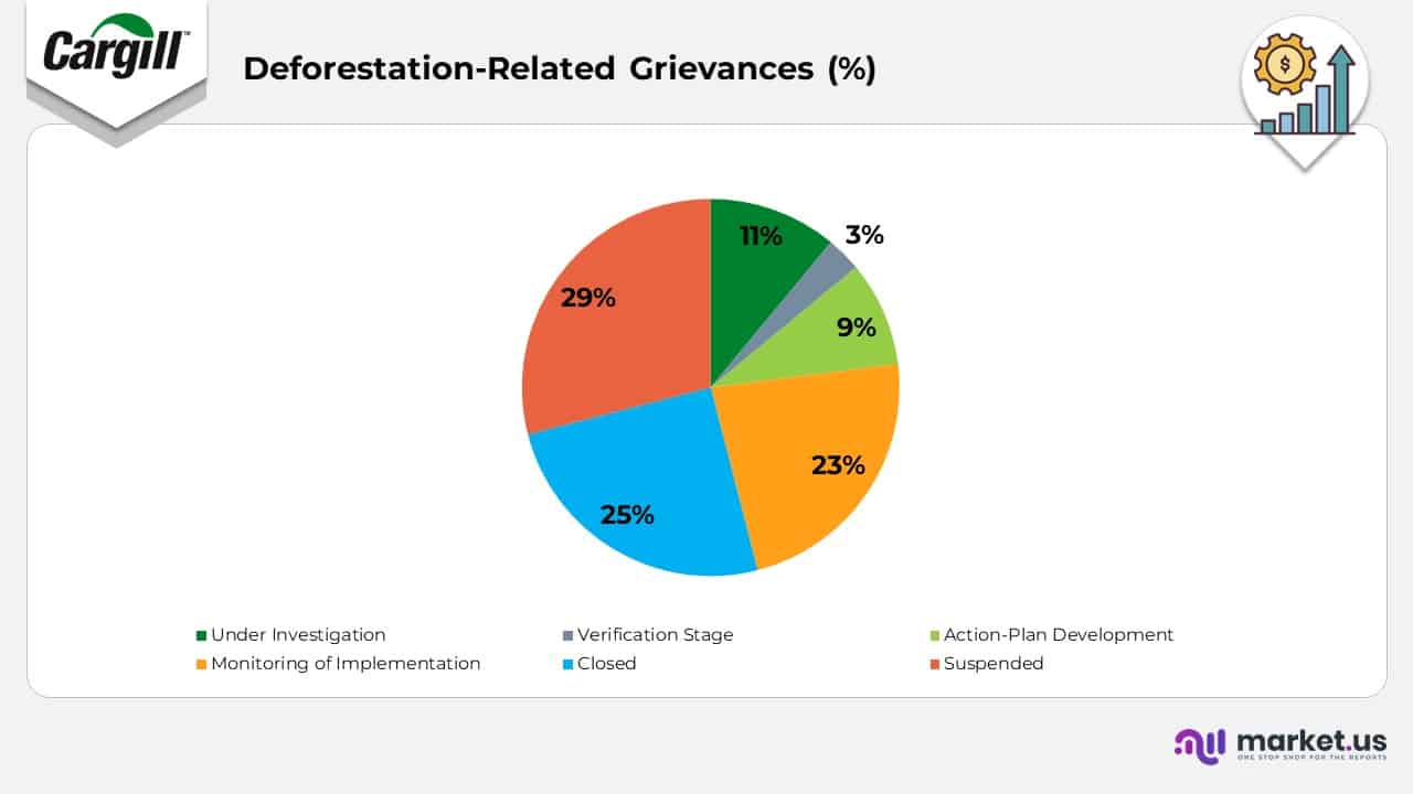 Deforestation Level Grievances