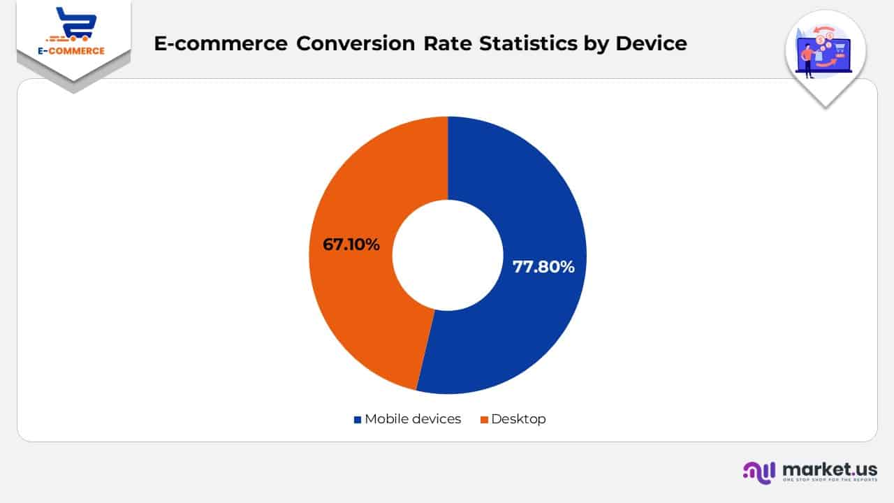 E-Commerce Conversion Rate Statistics by Device