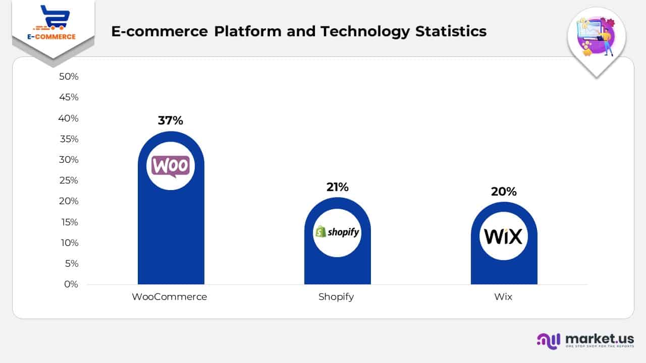 E-Commerce Platform and Technology Statistics
