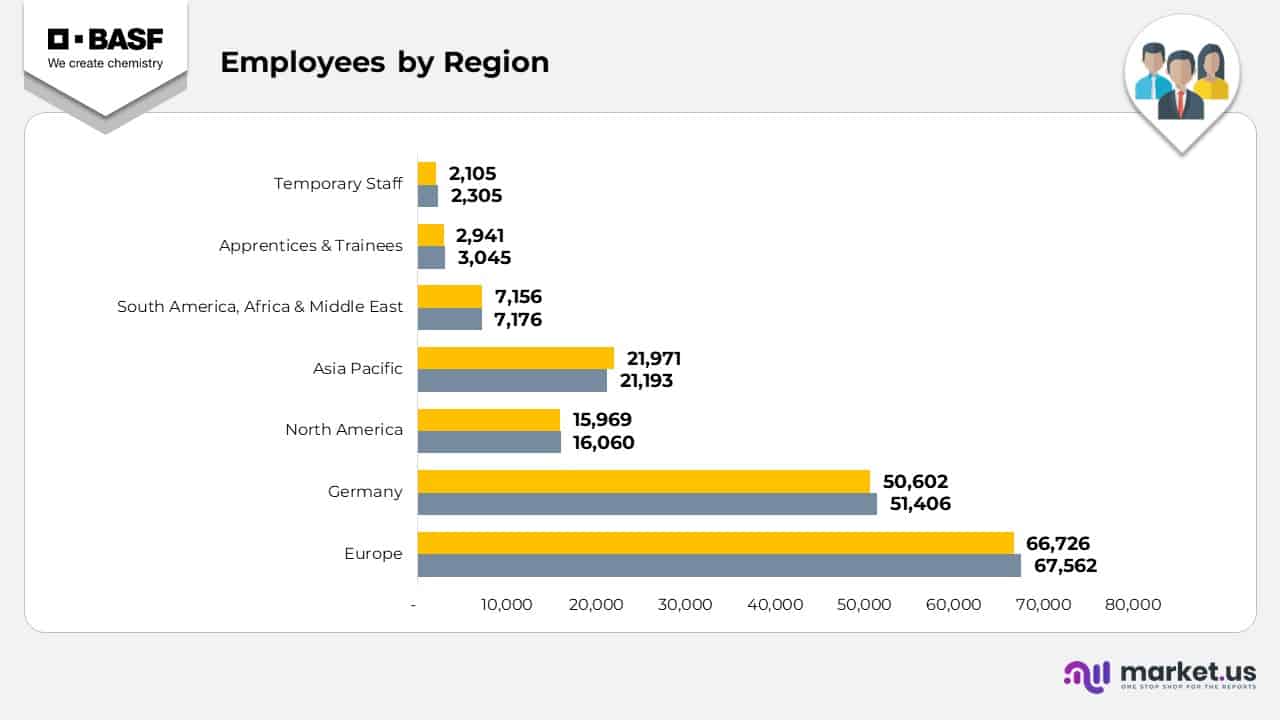 BASF SE Statistics