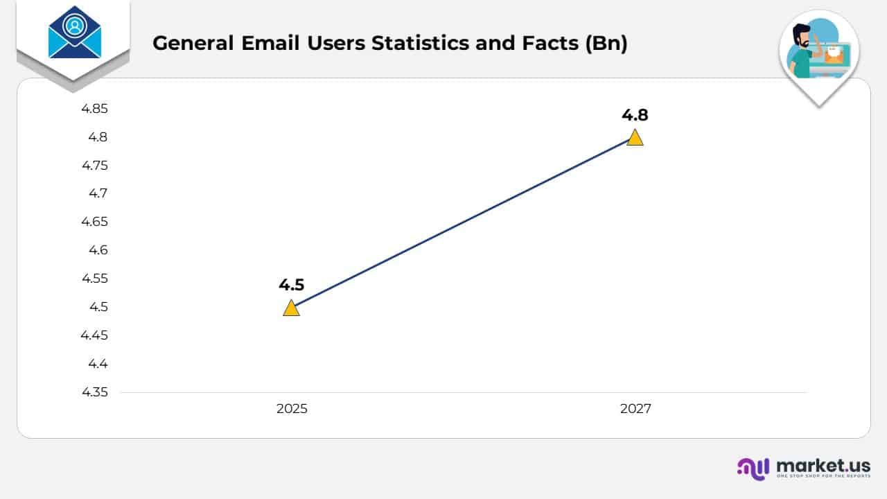 General Email Users Statistics and Facts
