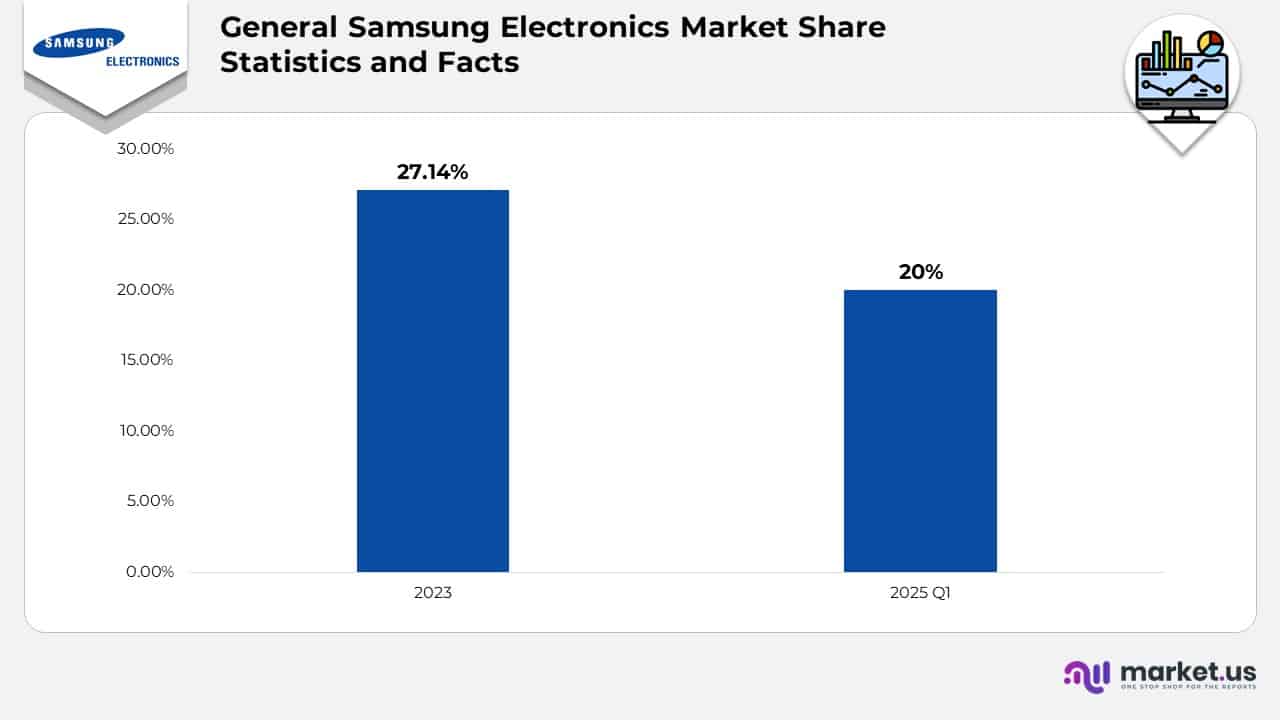 General Samsung Electronics Market Share Statistics and Facts