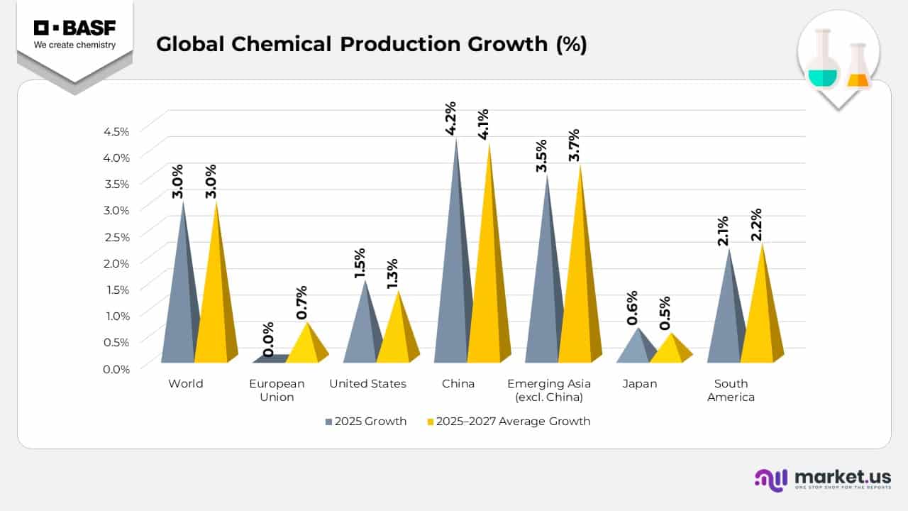 Global Chemical Production Growth