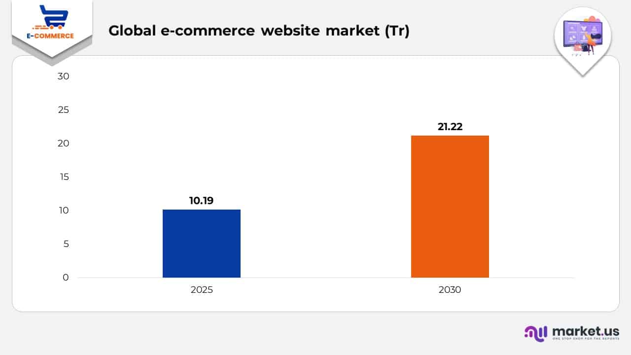 Global E-Commerce Website Market