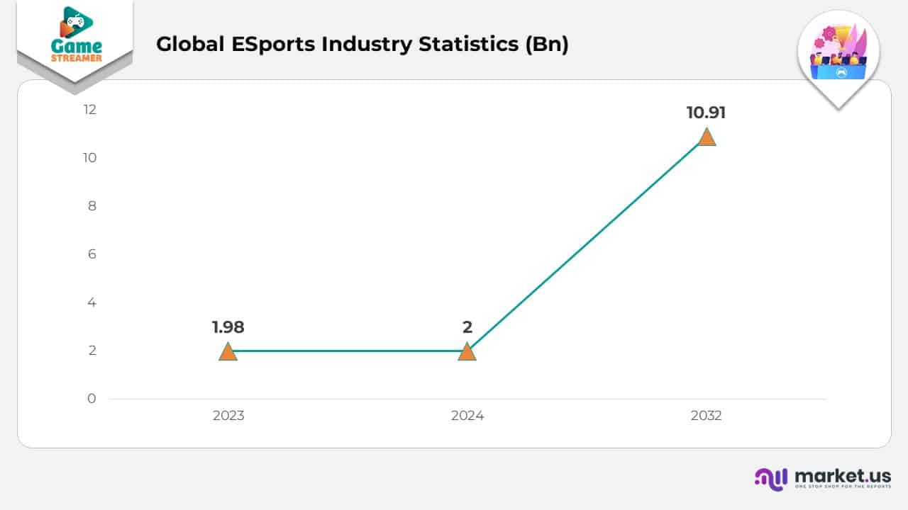 Global ESports Industry Statistics