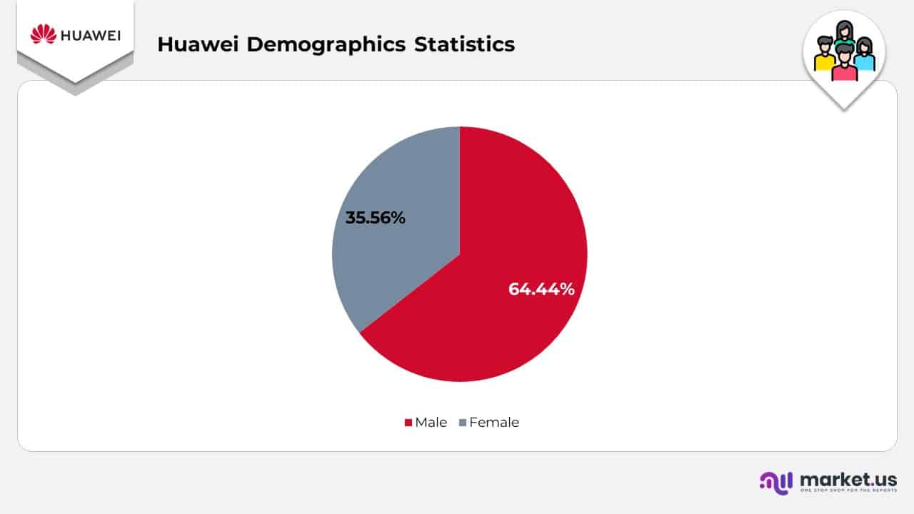 Huawei Demographics Statistics