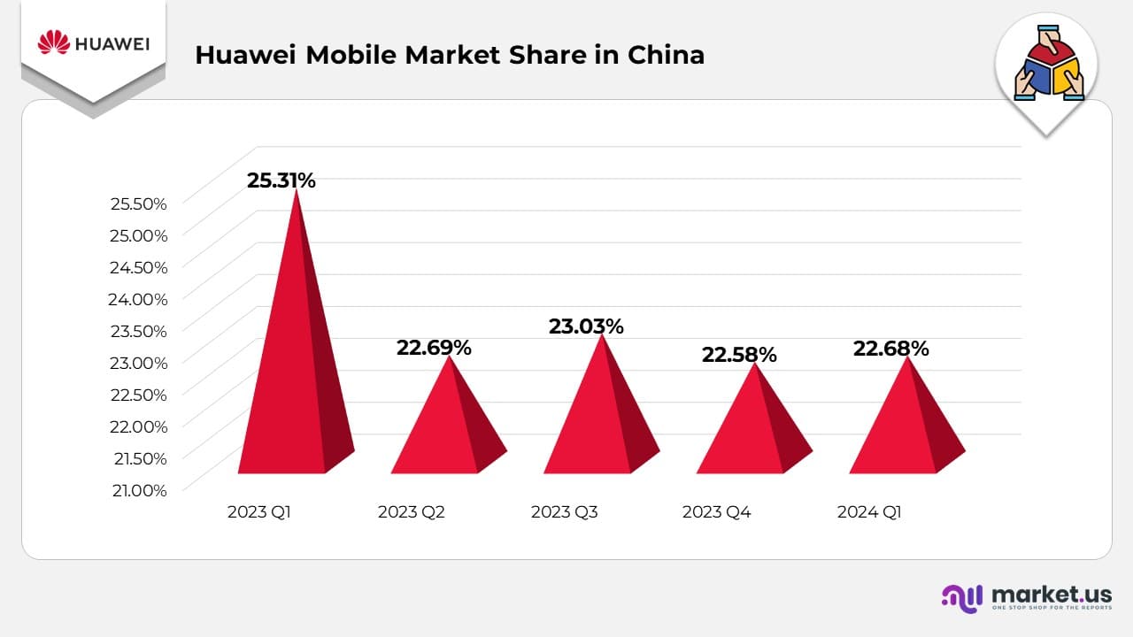 Huawei Mobile Market Share in China
