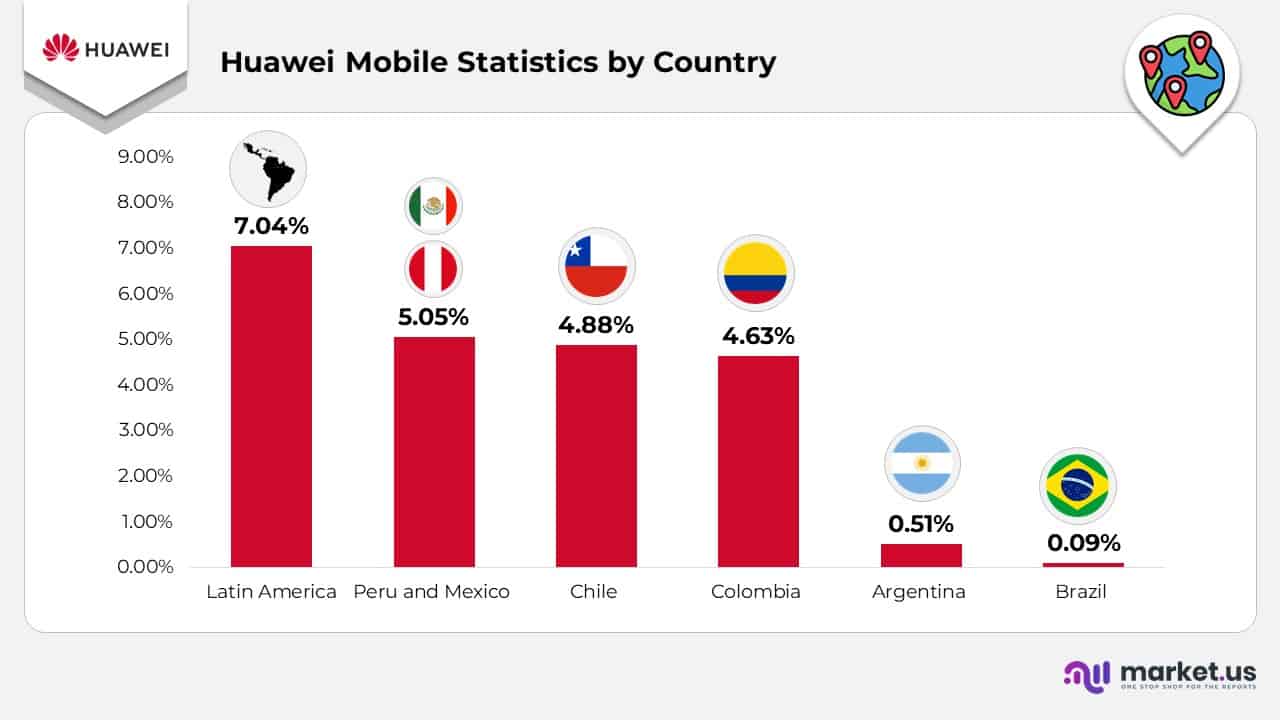 Huawei Mobile Statistics by Country
