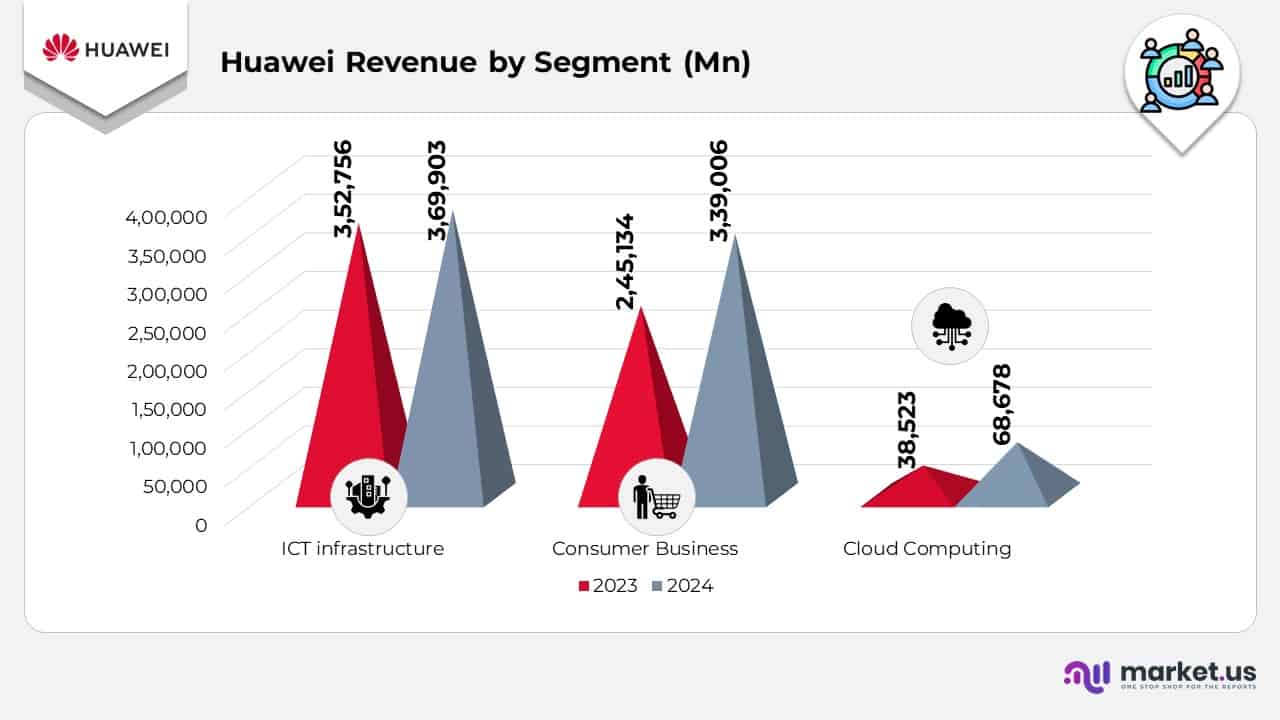 Huawei Revenue by Segment