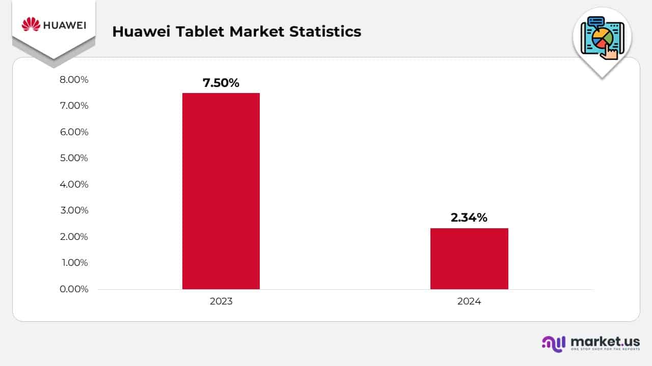 Huawei Tablet Market Statistics