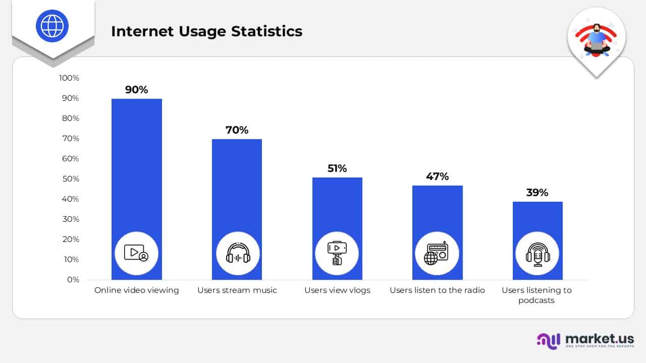 Internet Usage Statistics