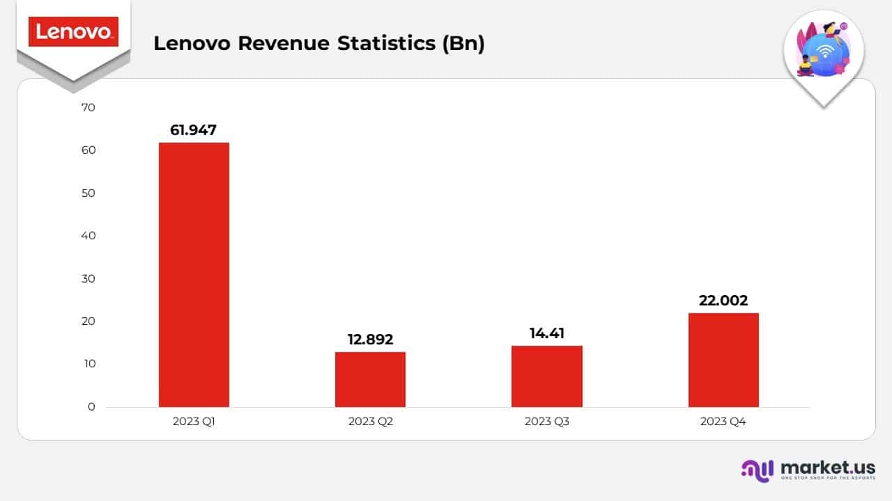 Lenovo Revenue Statistics